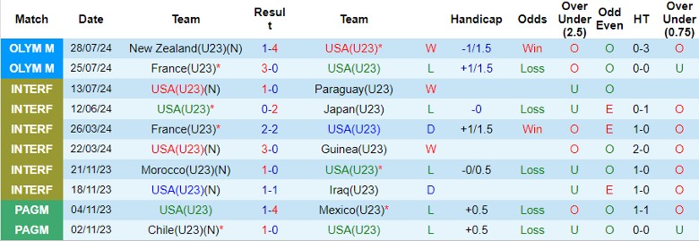 Nhận định U23 Mỹ vs U23 Guinea, 0h00 ngày 31/7 - Ảnh 1