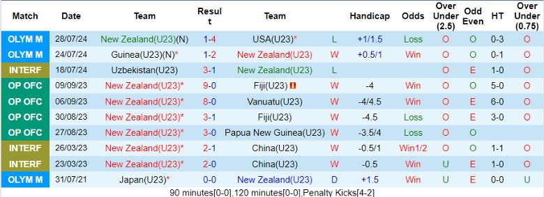 Nhận định U23 New Zealand vs U23 Pháp, 0h00 ngày 31/7 - Ảnh 1