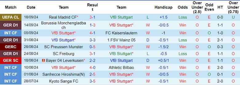 Nhận định, Soi kèo Stuttgart vs Dortmund, 22h30 ngày 22/9 - Ảnh 1