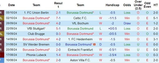 Nhận định, Soi kèo Borussia Dortmund vs St Pauli, 1h30 ngày 19/10 - Ảnh 1