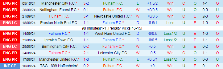 Nhận định, Soi kèo Fulham vs Aston Villa, 21h00 ngày 19/10 - Ảnh 1