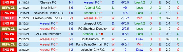 Nhận định, Soi kèo Arsenal vs Nottingham, 22h00 ngày 23/11 - Ảnh 1