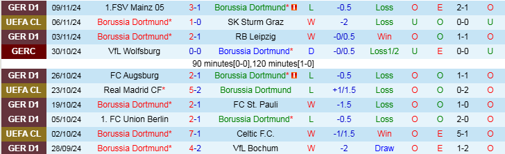 Nhận định, Soi kèo Borussia Dortmund vs SC Freiburg, 21h30 ngày 23/11 - Ảnh 1