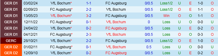 Nhận định, Soi kèo FC Augsburg vs VfL Bochum, 21h30 ngày 30/11 - Ảnh 3