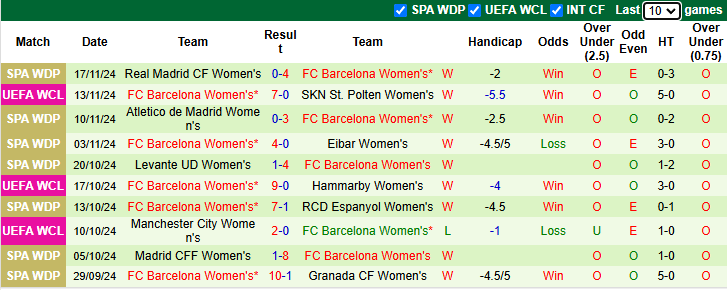 Nhận định, soi kèo Nữ SKN St. Polten vs Nữ Barcelona, 3h ngày 22/11 - Ảnh 2