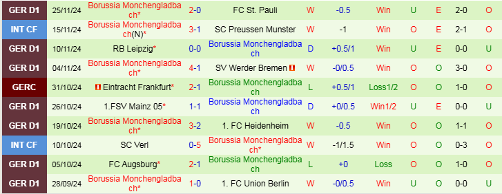 Nhận định, Soi kèo SC Freiburg vs Borussia Monchengladbach, 21h30 ngày 30/11 - Ảnh 2