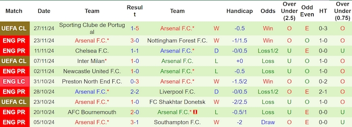 Nhận định, soi kèo West Ham vs Arsenal, 0h30 ngày 1/12 - Ảnh 2