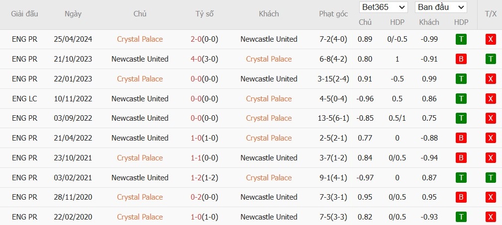 Soi kèo phạt góc Crystal Palace vs Newcastle United, 22h ngày 30/11 - Ảnh 6