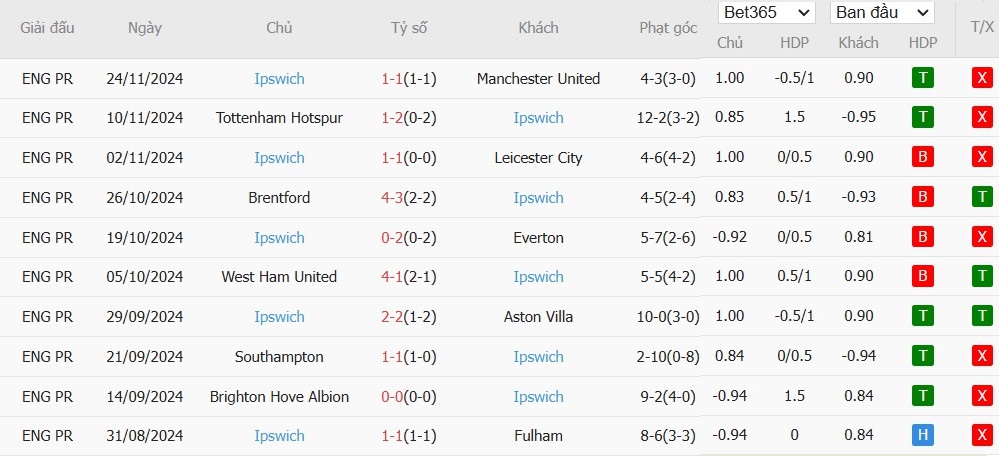 Soi kèo phạt góc Nottingham vs Ipswich, 22h ngày 30/11 - Ảnh 5