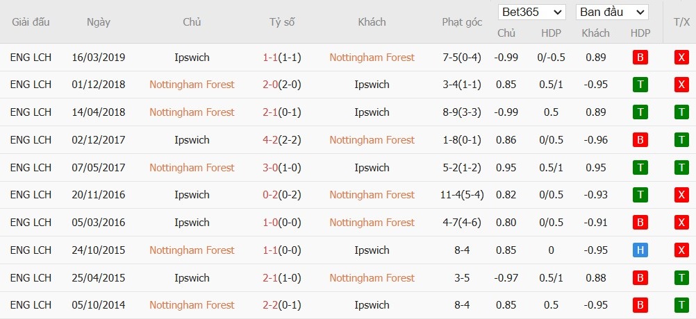 Soi kèo phạt góc Nottingham vs Ipswich, 22h ngày 30/11 - Ảnh 6