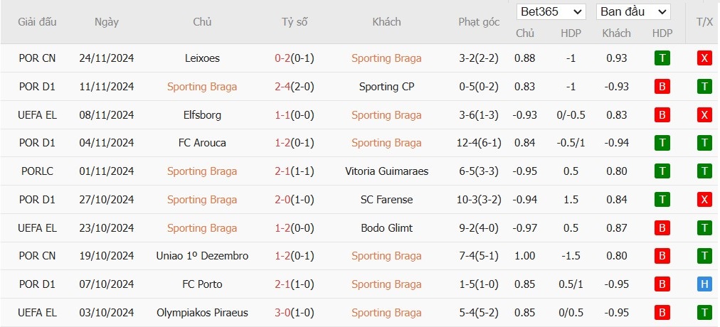 Soi kèo phạt góc SC Braga vs Hoffenheim, 3h ngày 29/11 - Ảnh 2